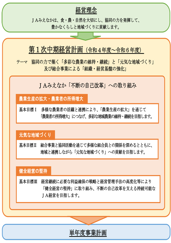 第1次中期経営計画